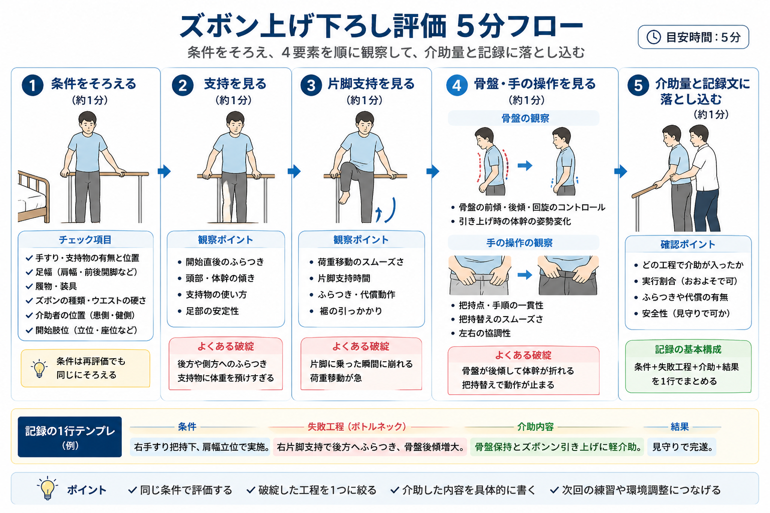 ズボン上げ下ろし評価 5 分フローを示した図版