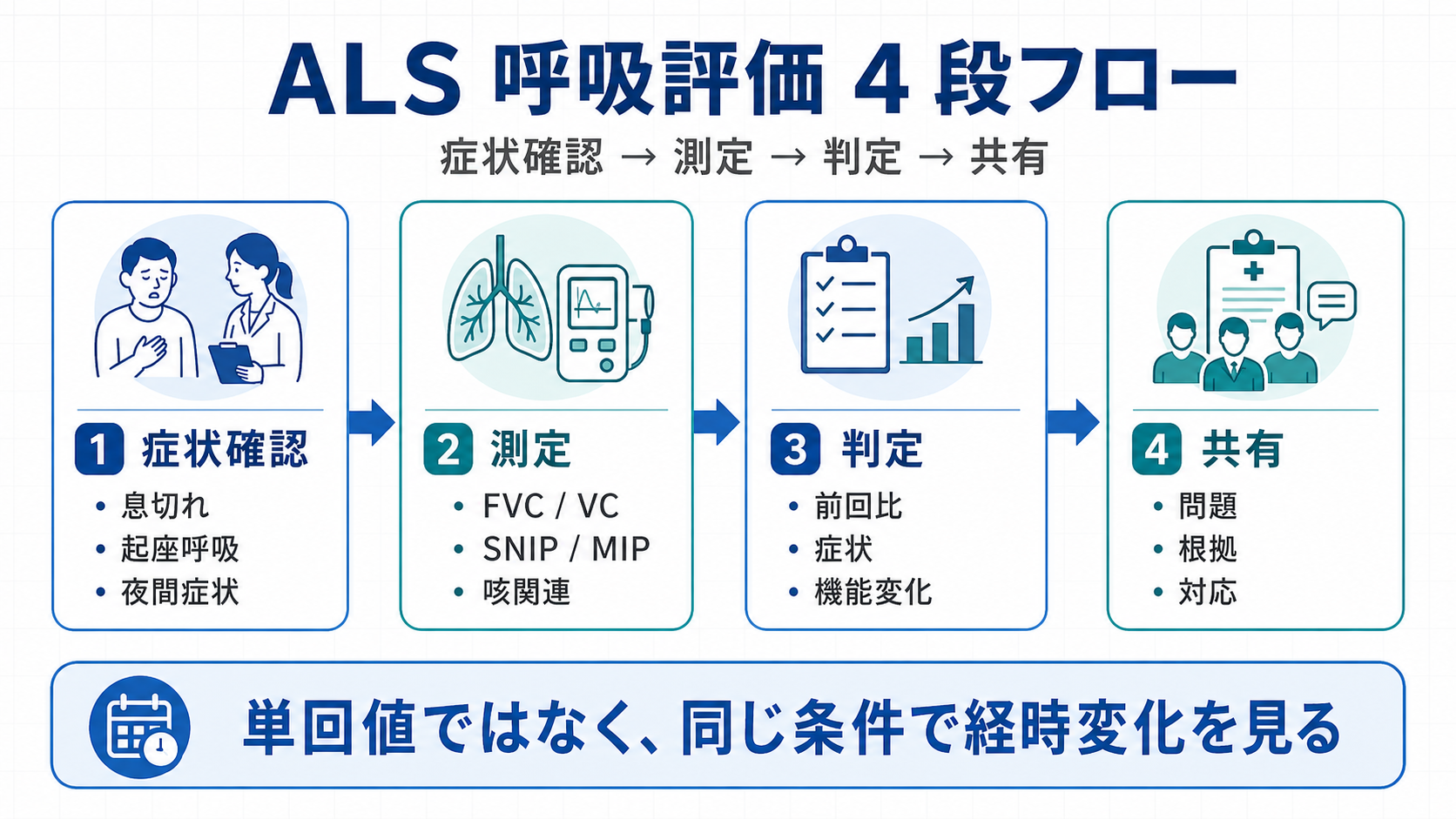 ALS 呼吸評価 4 段フロー