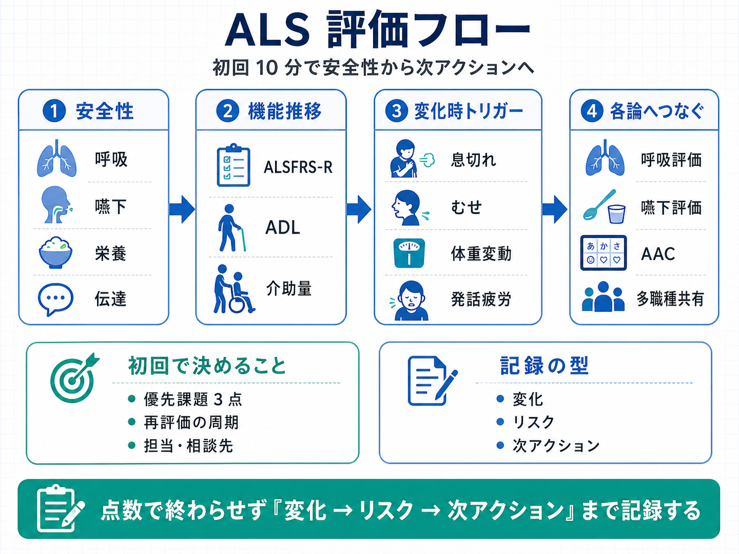 ALS 評価フロー 初回 10 分で安全性から次アクションへ進める流れ