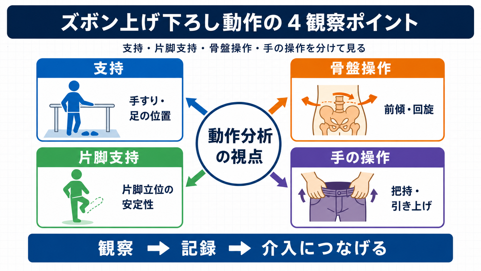 ズボン上げ下ろし動作分析の 4 つの観察ポイントを示した図版