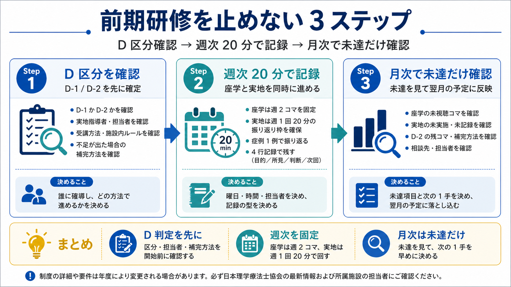 前期研修を止めない 3 ステップの図版。D区分確認、週次20分で記録、月次で未達だけ確認の流れを整理した図。