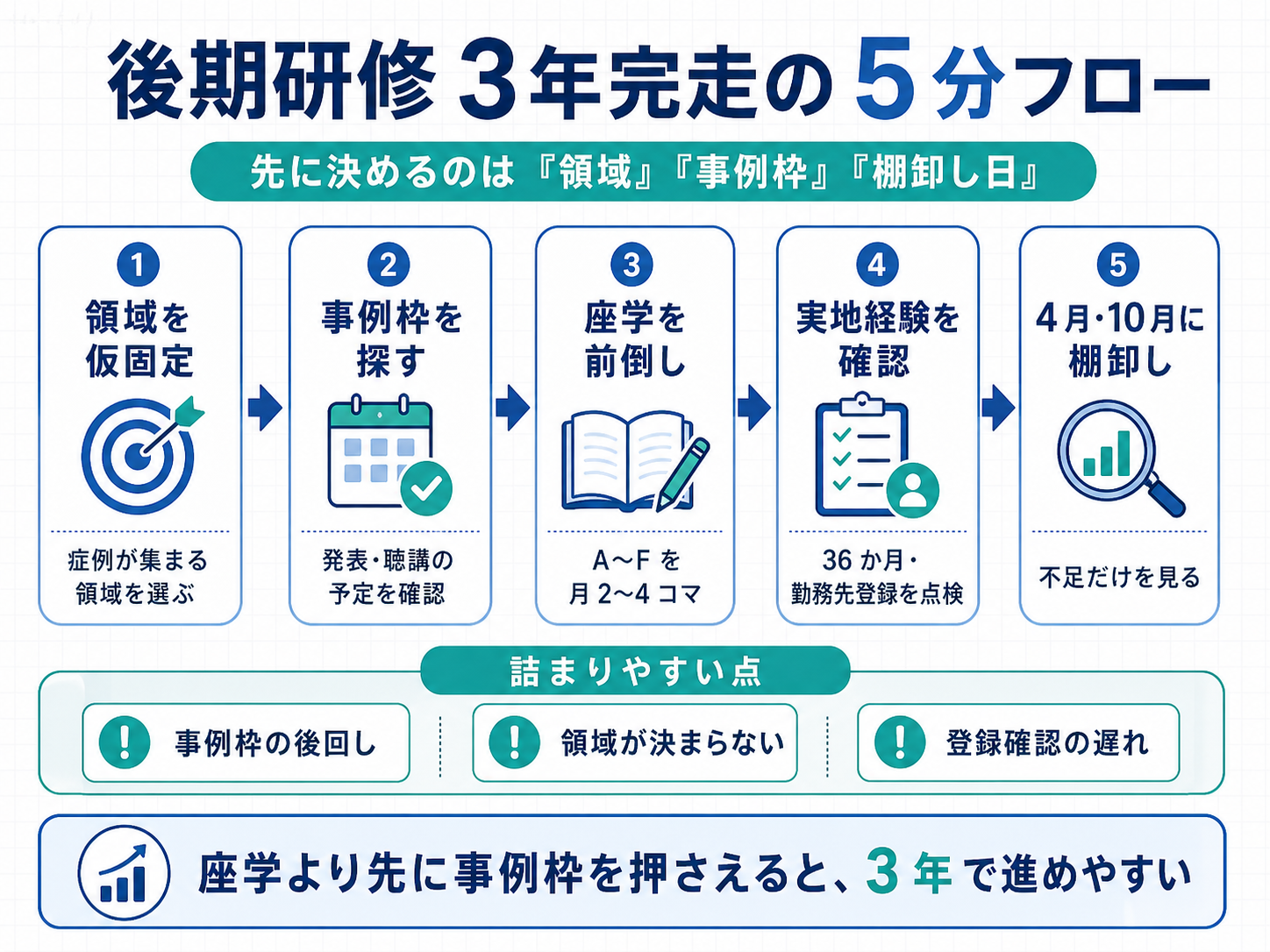 後期研修 3 年完走の 5 分フロー。領域の仮固定、事例枠の確認、座学の前倒し、実地経験の確認、4 月・10 月の棚卸しを示した図版
