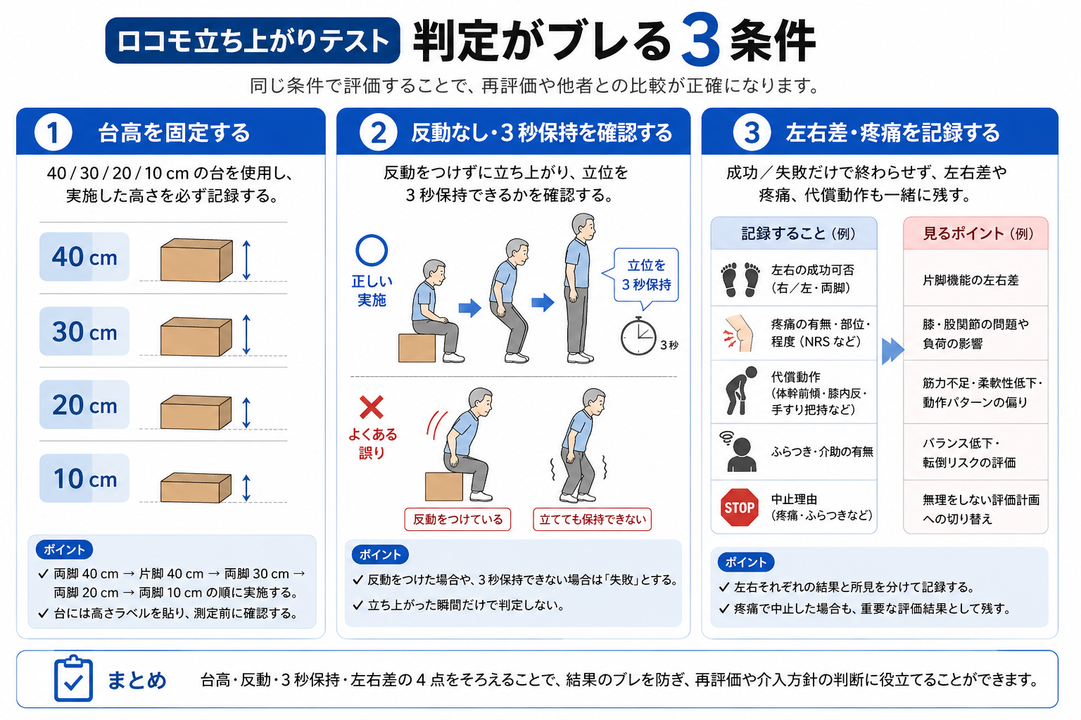 ロコモ立ち上がりテストで判定がブレる 3 条件を整理した図版。台高を固定する、反動なしと 3 秒保持を確認する、左右差と疼痛を記録する、の 3 点を示している。