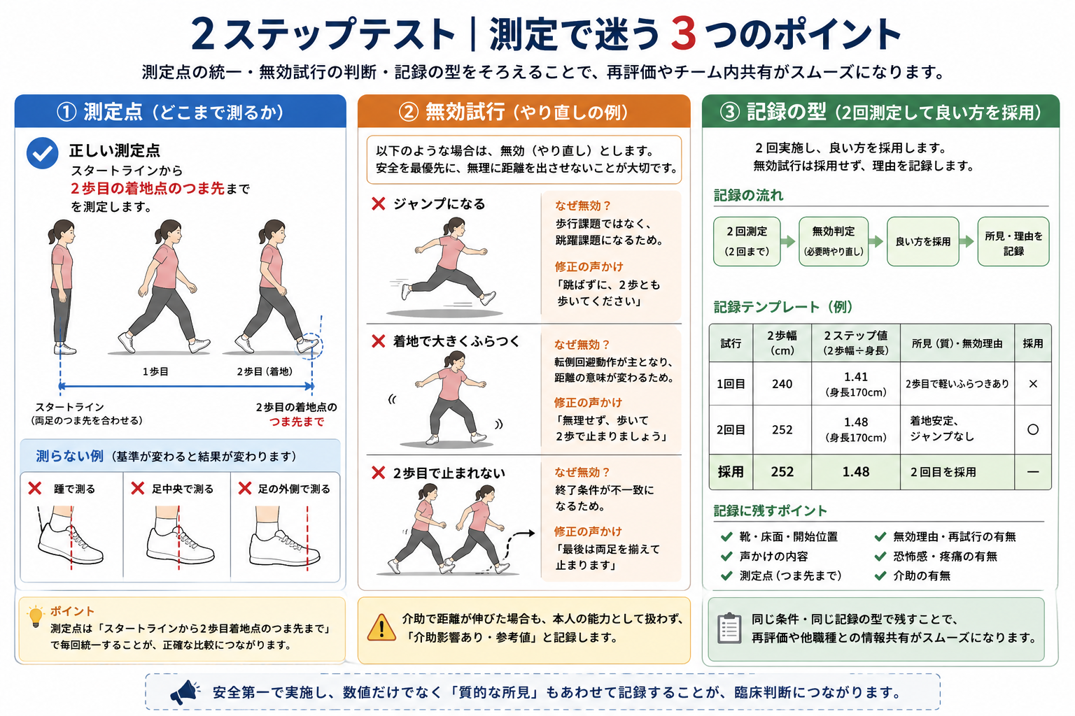 2 ステップテストで測定点・無効試行・記録の型を整理した図版