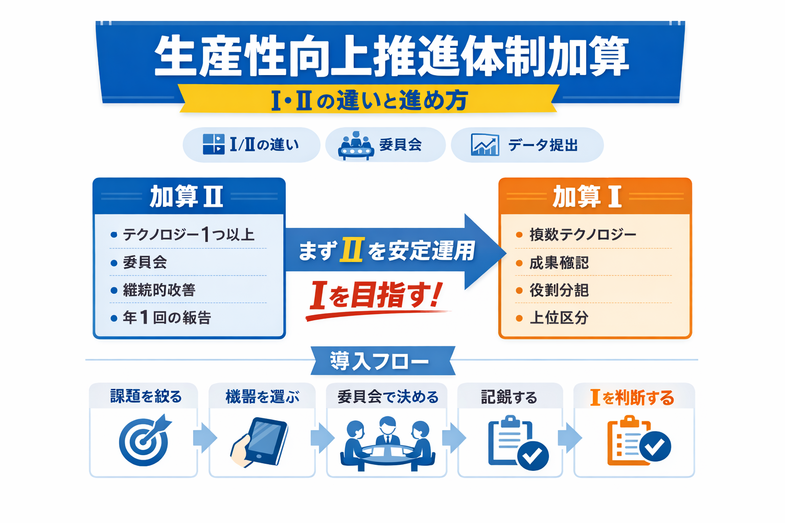 生産性向上推進体制加算の I・II の違いと進め方を整理した図