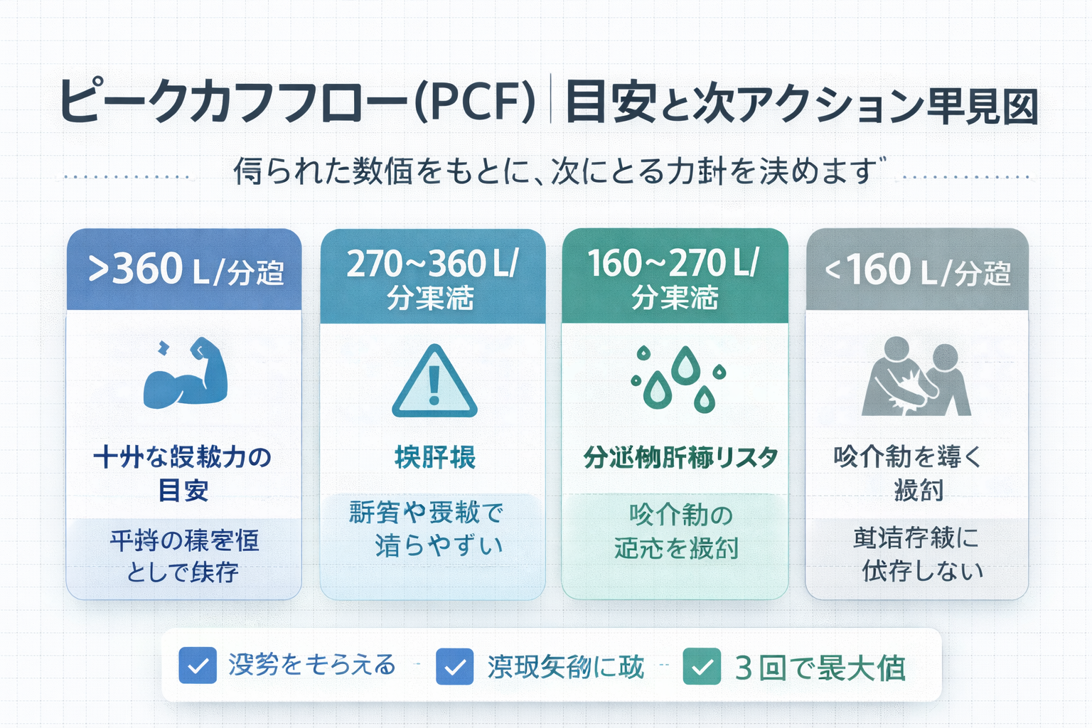 ピークカフフロー（ PCF ）の目安と次アクション早見図。 360 L / 分超、 270 ～ 360 L / 分未満、 160 ～ 270 L / 分未満、 160 L / 分未満の 4 区分と、姿勢をそろえる、深吸気後に咳、 3 回で最大値の条件固定を示した図版。