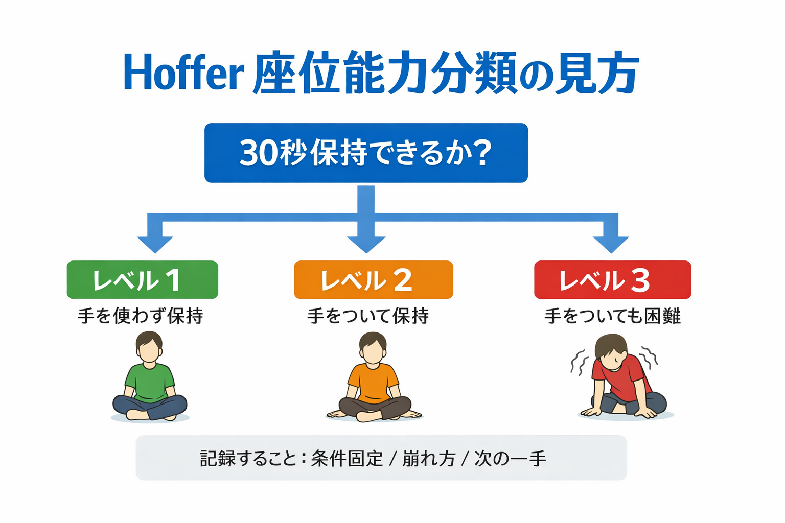 Hoffer 座位能力分類の見方を示した図。30 秒保持と手支持の有無でレベル 1 から 3 を整理した早見図