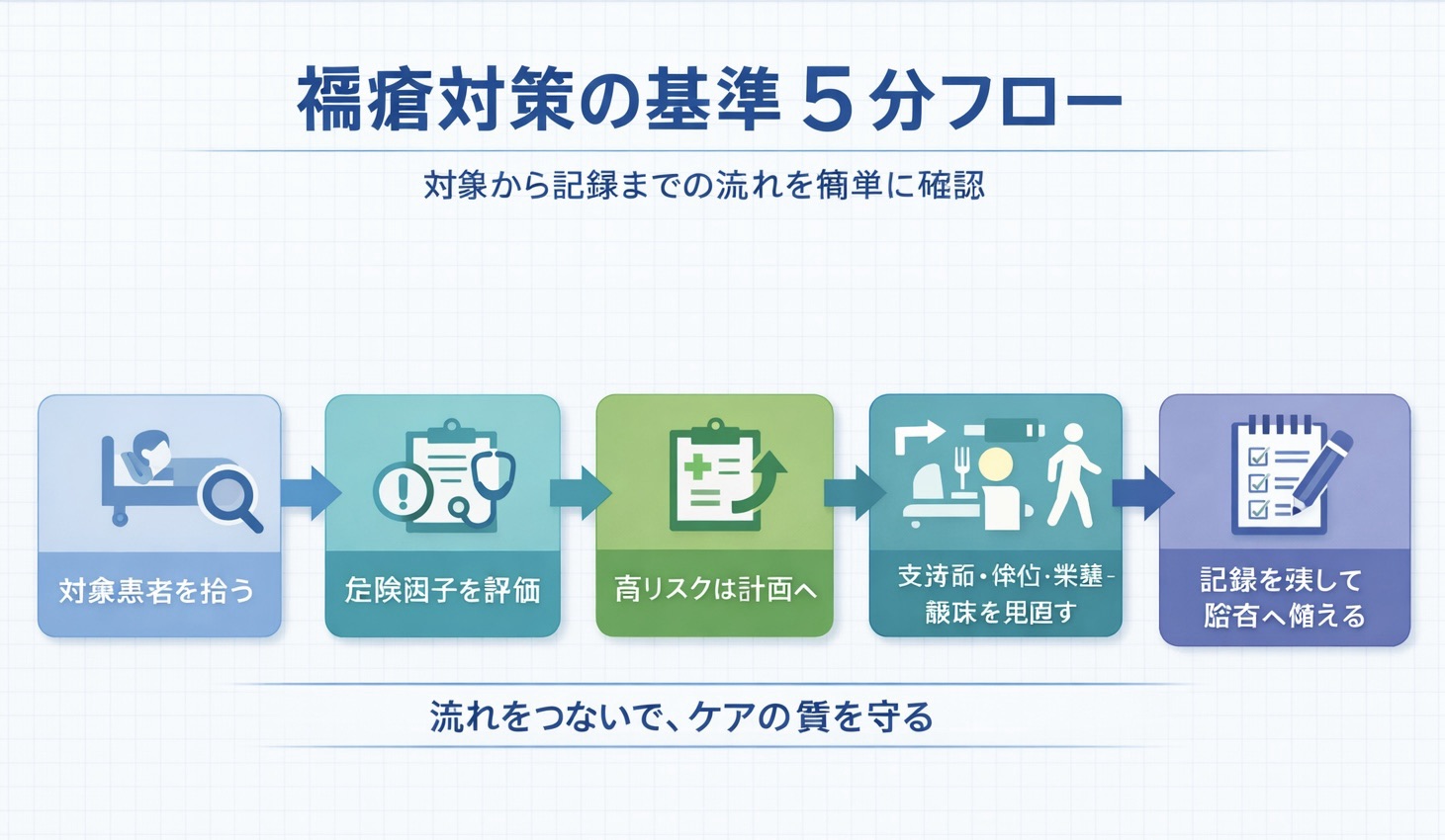 褥瘡対策の基準 5 分フローの図版