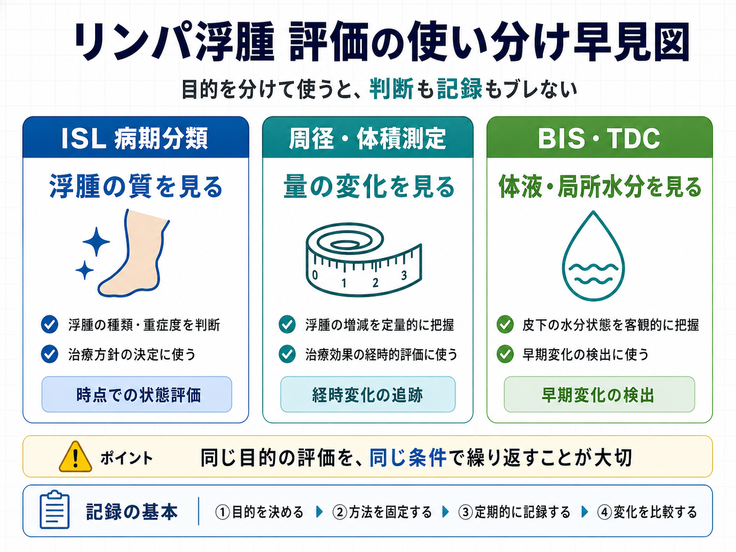 リンパ浮腫評価におけるISL病期分類、周径・体積測定、BIS・TDCの使い分け早見図