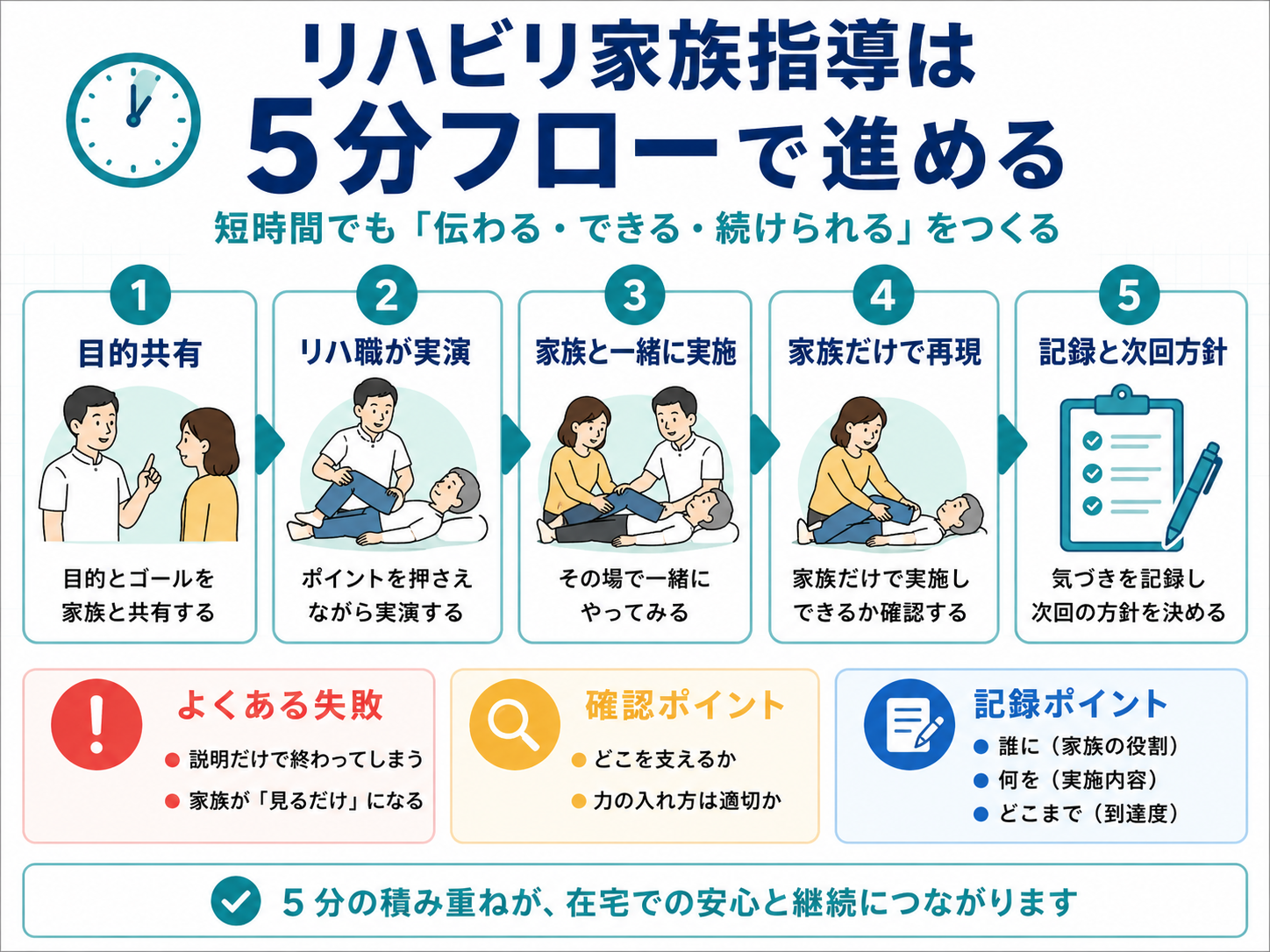 リハビリ家族指導を5分フローで進める流れを示した図版