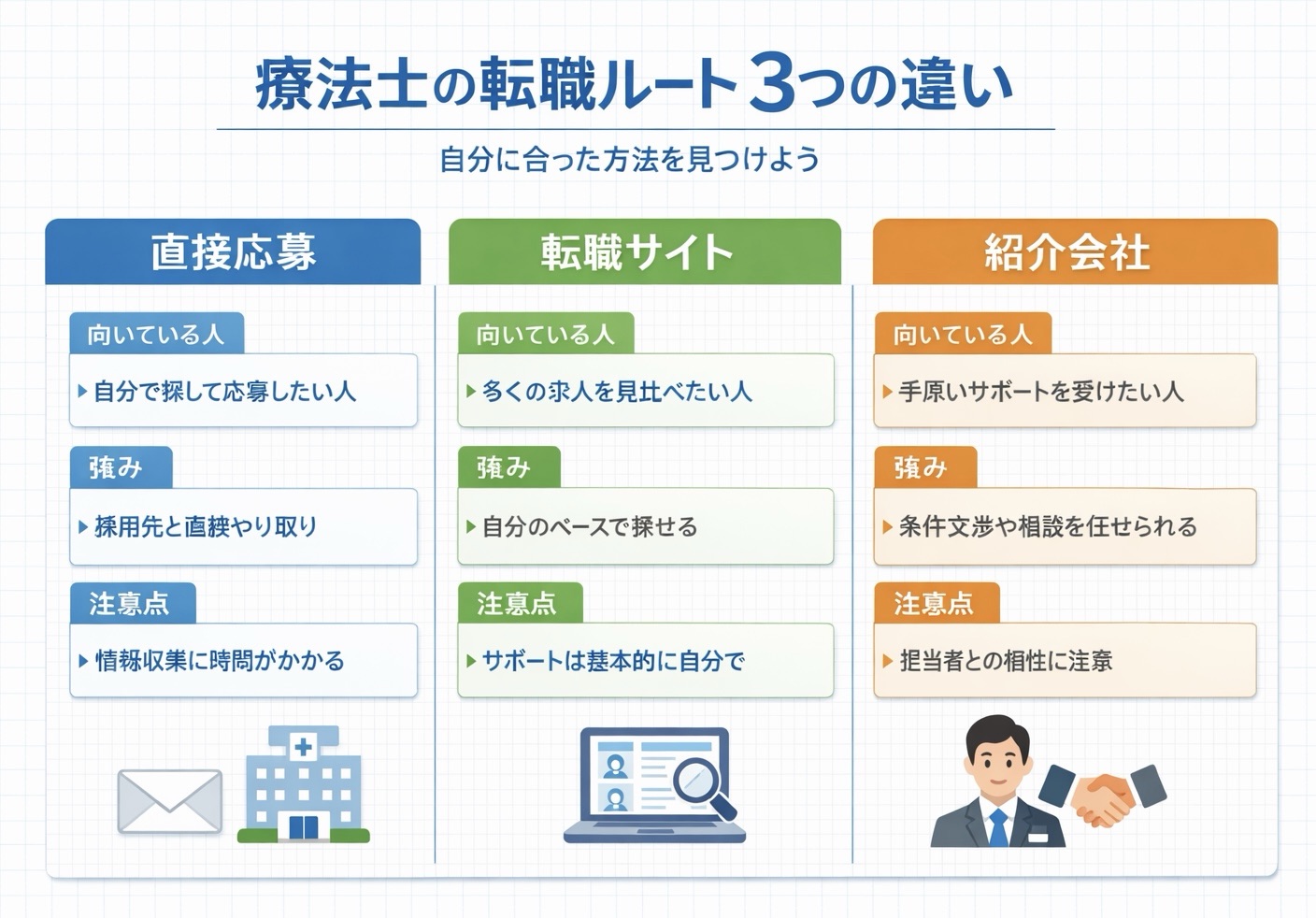療法士の転職ルート3つの違いを比較した図版