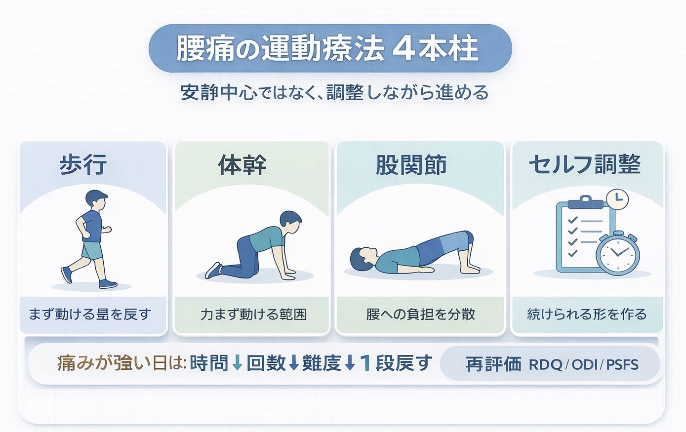 腰痛の運動療法 4 本柱を整理した図版