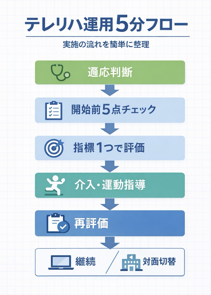 テレリハ運用 5 分フローの図。適応判断から開始前 5 点チェック、指標 1 つで評価、介入・運動指導、再評価を経て、継続または対面切替へ進む流れを整理している。