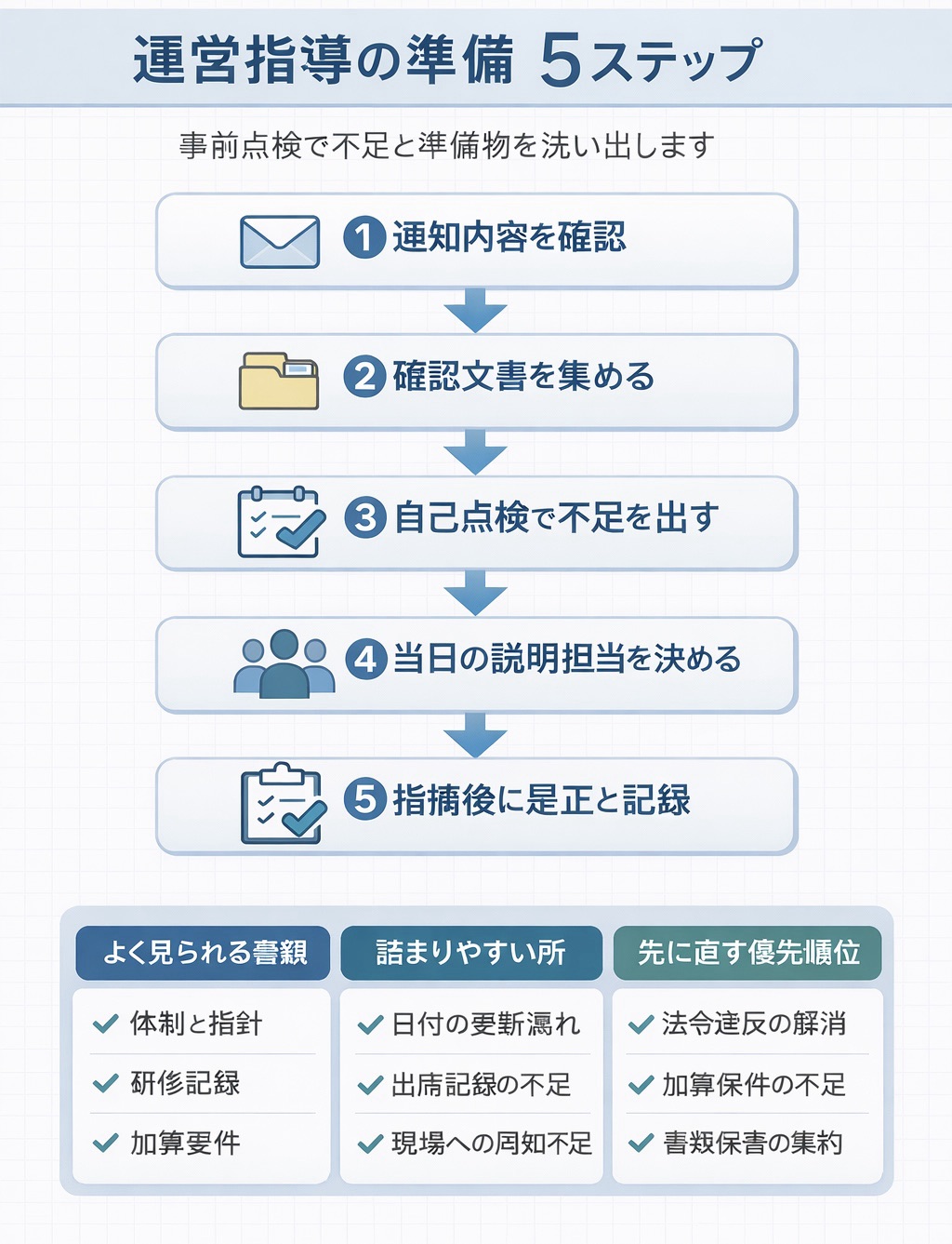 運営指導の準備 5 ステップを整理した図版