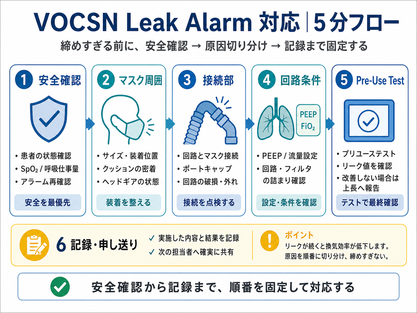 VOCSN Leak Alarm 対応の5分フロー。安全確認、マスク周囲、接続部、回路条件、Pre-Use Test、記録と申し送りの順に確認する図版