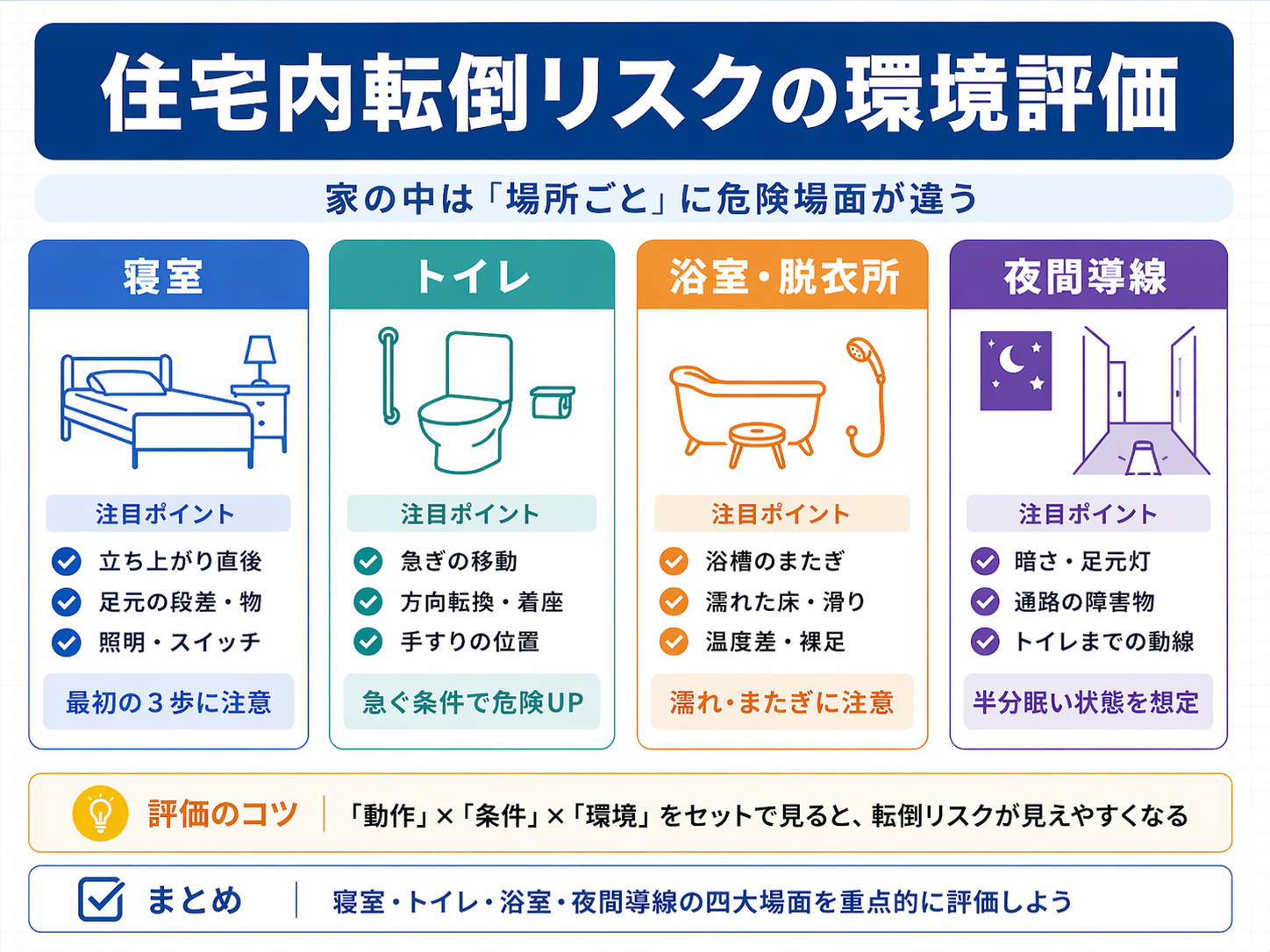住宅内転倒リスクを寝室・トイレ・浴室・夜間導線で整理した図版
