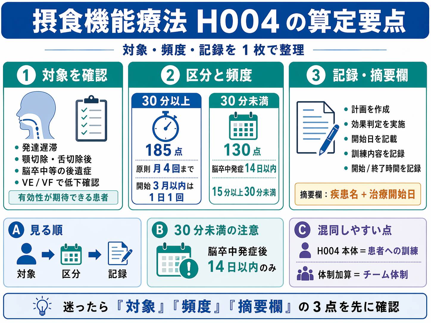 摂食機能療法（ H004 ）の算定要点を整理した図版
