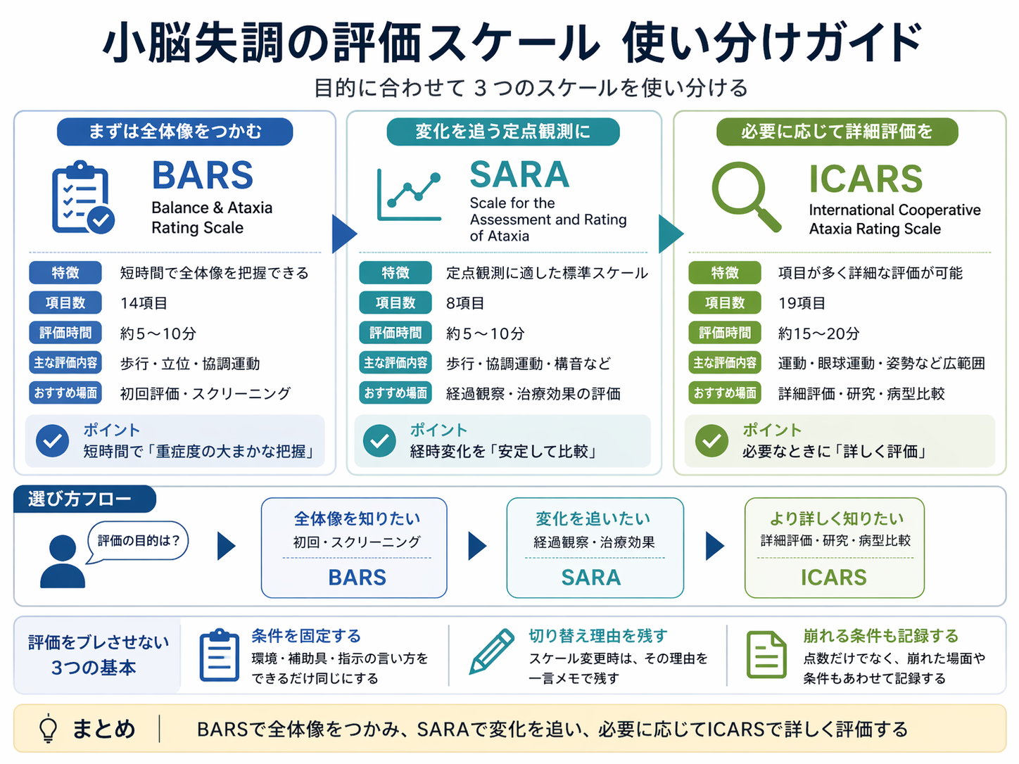 小脳失調の評価スケールの使い分けを示した図版