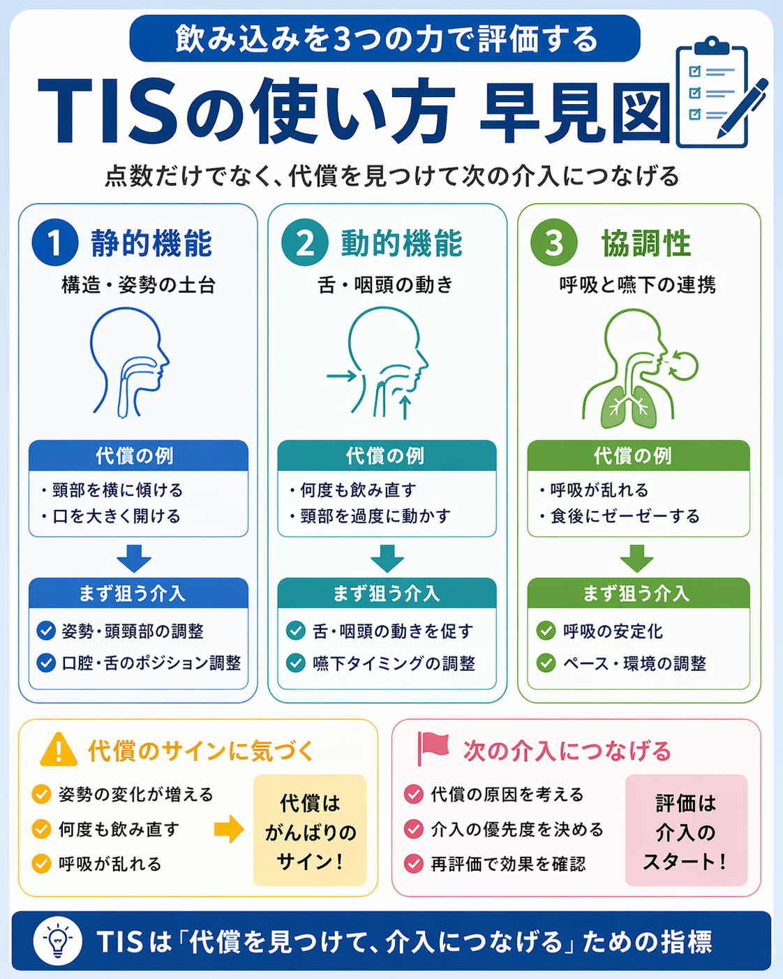 TIS の使い方早見図。静的機能・動的機能・協調性の 3 つに分けて、代償の例とまず狙う介入を整理した図版。