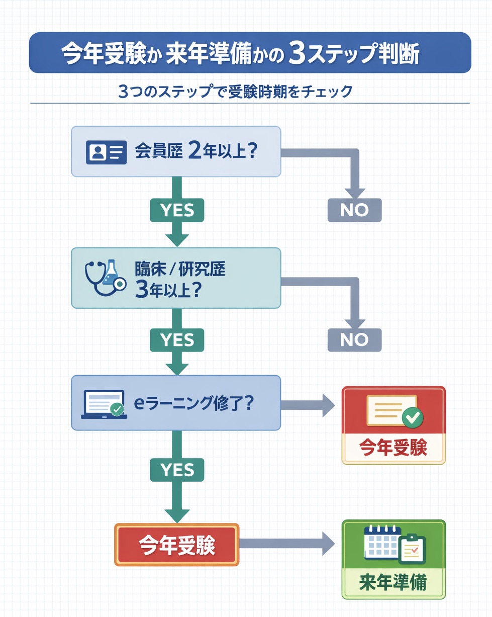 JSDR 認定士 2026 の今年受験か来年準備かを 3 ステップで判断するフロー図