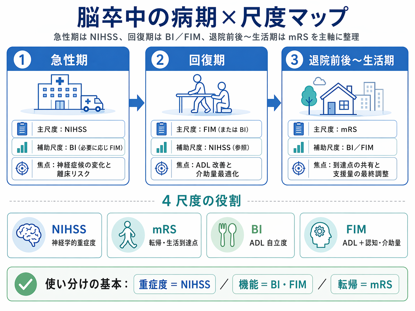 脳卒中の病期ごとに NIHSS・BI・FIM・mRS を使い分ける図
