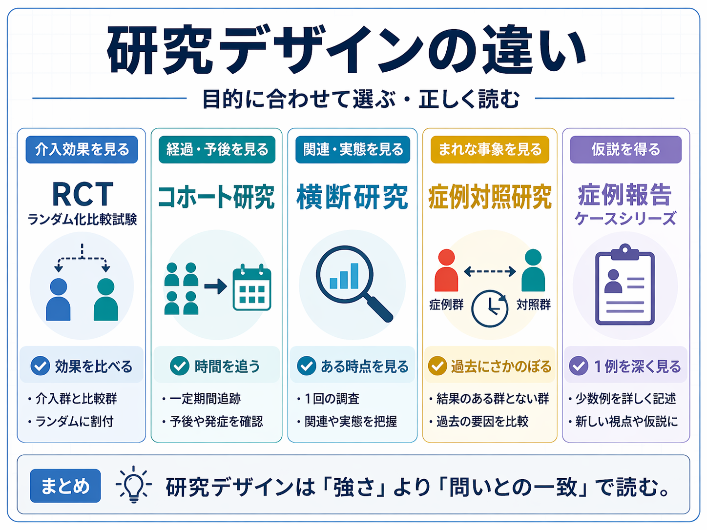 RCT、コホート研究、横断研究、症例対照研究、症例報告の違いを整理した図版