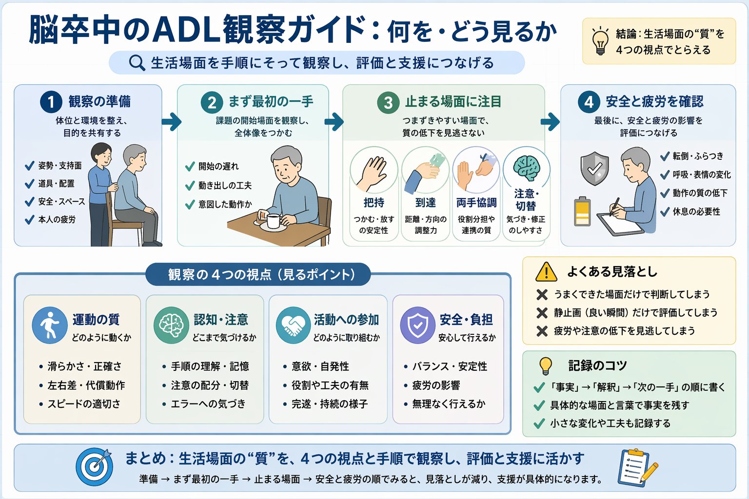 脳卒中片麻痺の更衣・食事観察における全体像を整理した図版