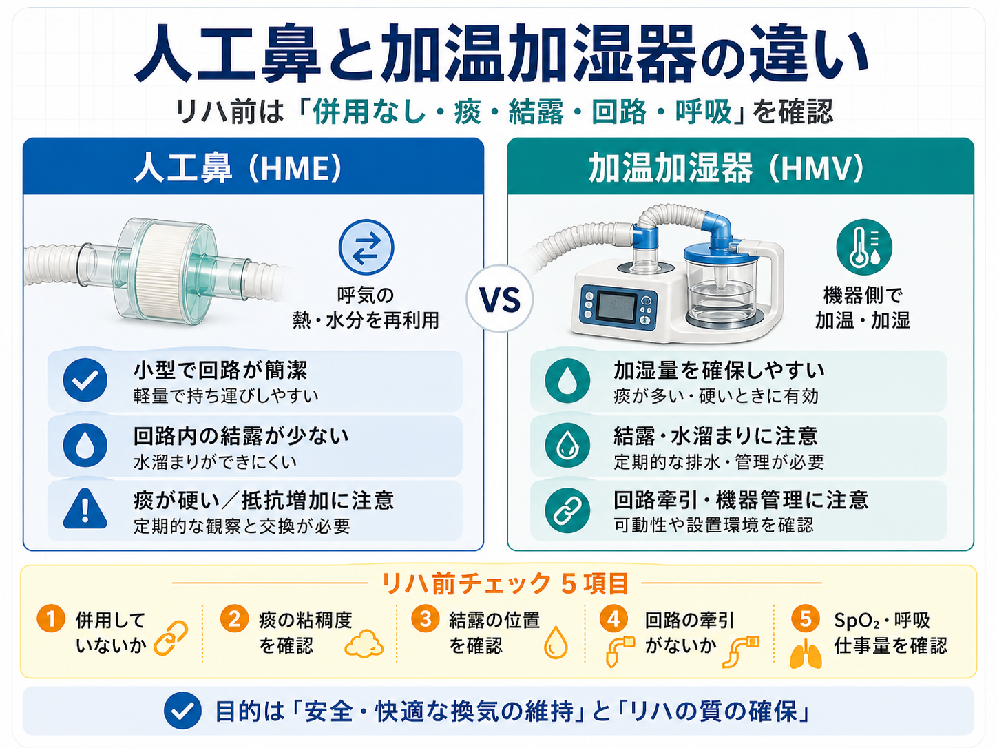 人工鼻と加温加湿器の違いをリハ前チェックの視点で整理した図版