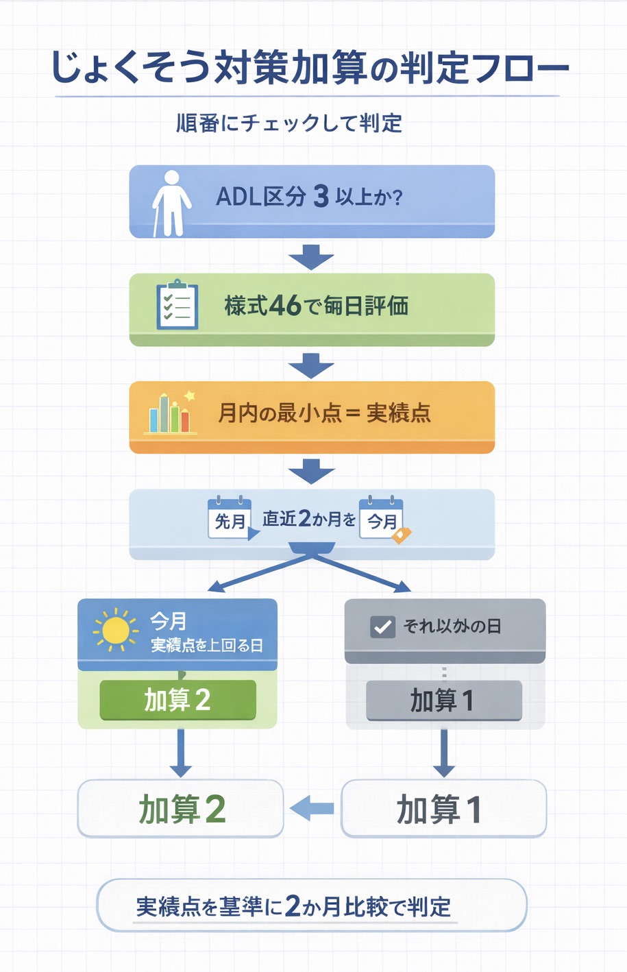 じょくそう対策加算の判定フロー図。ADL 区分 3 の確認、様式 46 の毎日評価、月内最小点を実績点として確認し、直近 2 か月比較のうえ、今月に実績点を上回る日は加算 2、それ以外の日は加算 1 と判定する流れを示した図