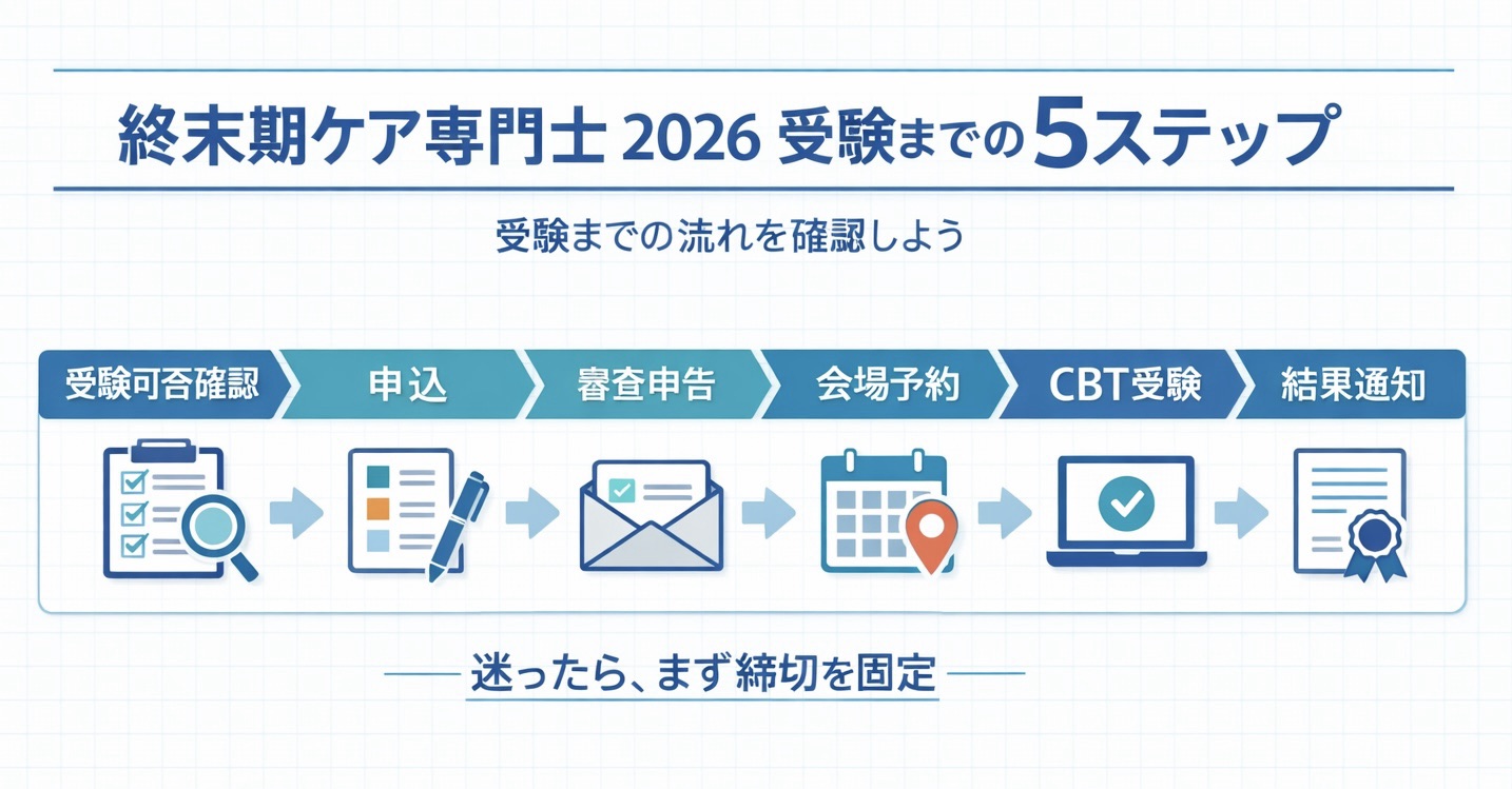 終末期ケア専門士 2026 受験までの 5 ステップを整理したフロー図