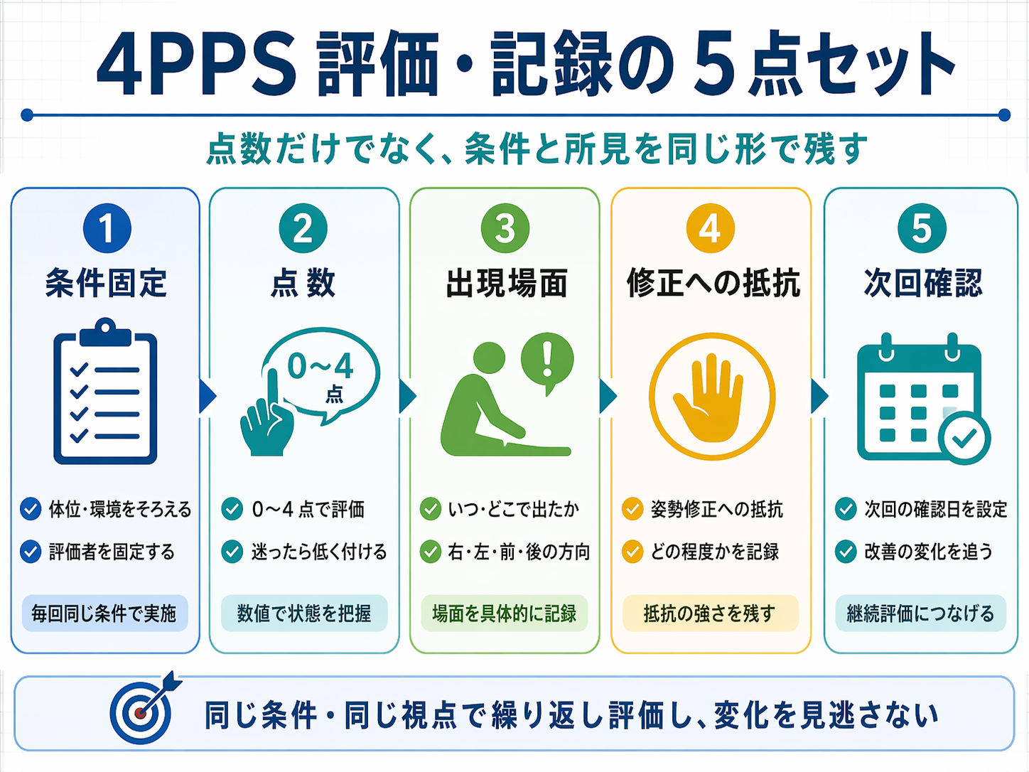 4PPS 評価・記録の5点セット：条件固定、点数、出現場面、修正への抵抗、次回確認
