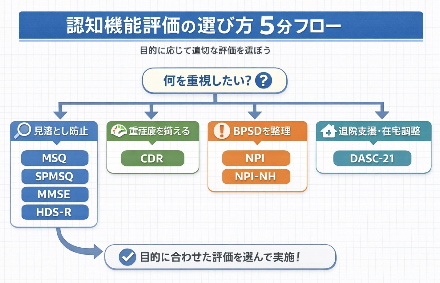 認知機能評価の選び方 5 分フロー図