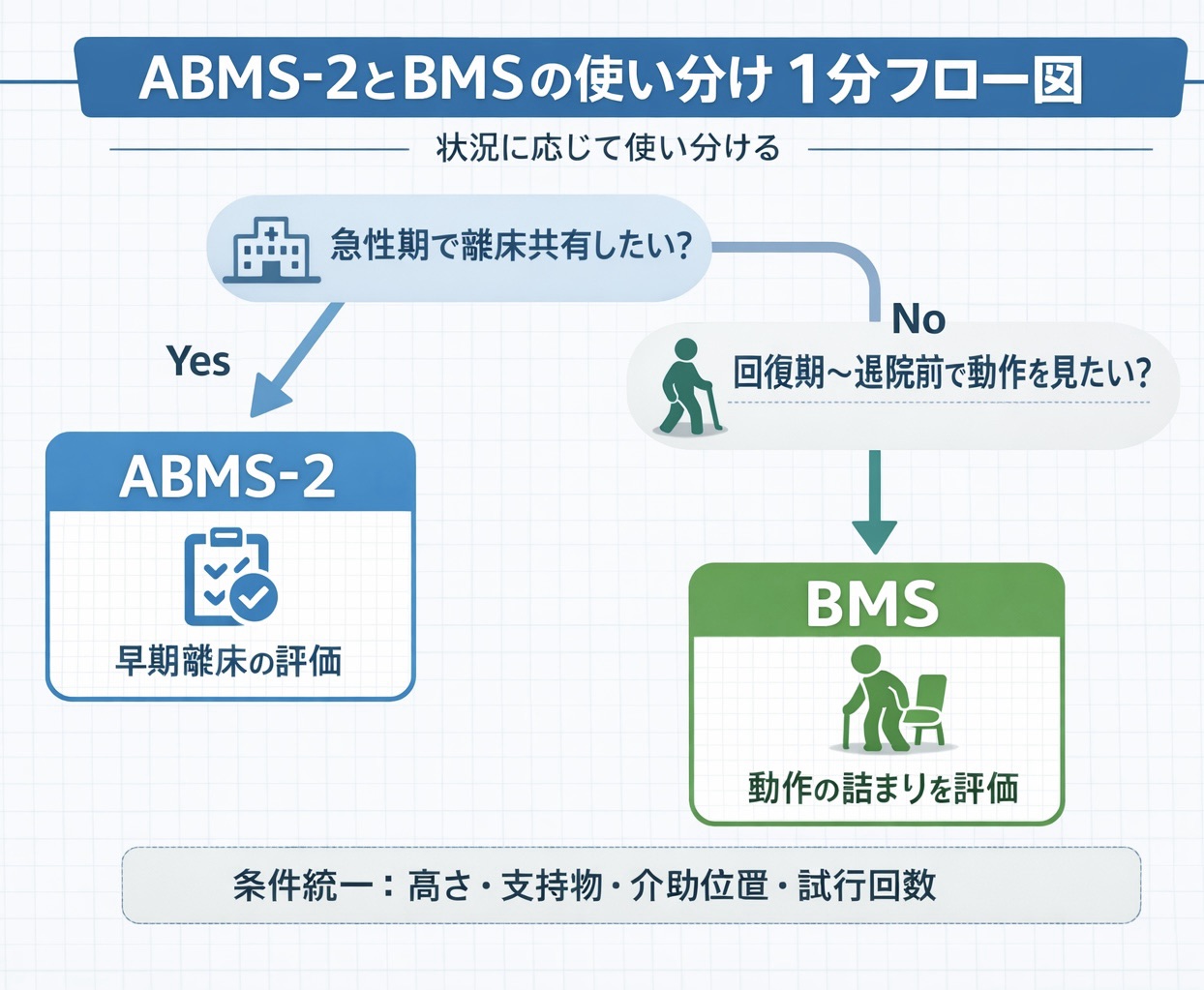 ABMS-2 と BMS の使い分け 1 分フロー図