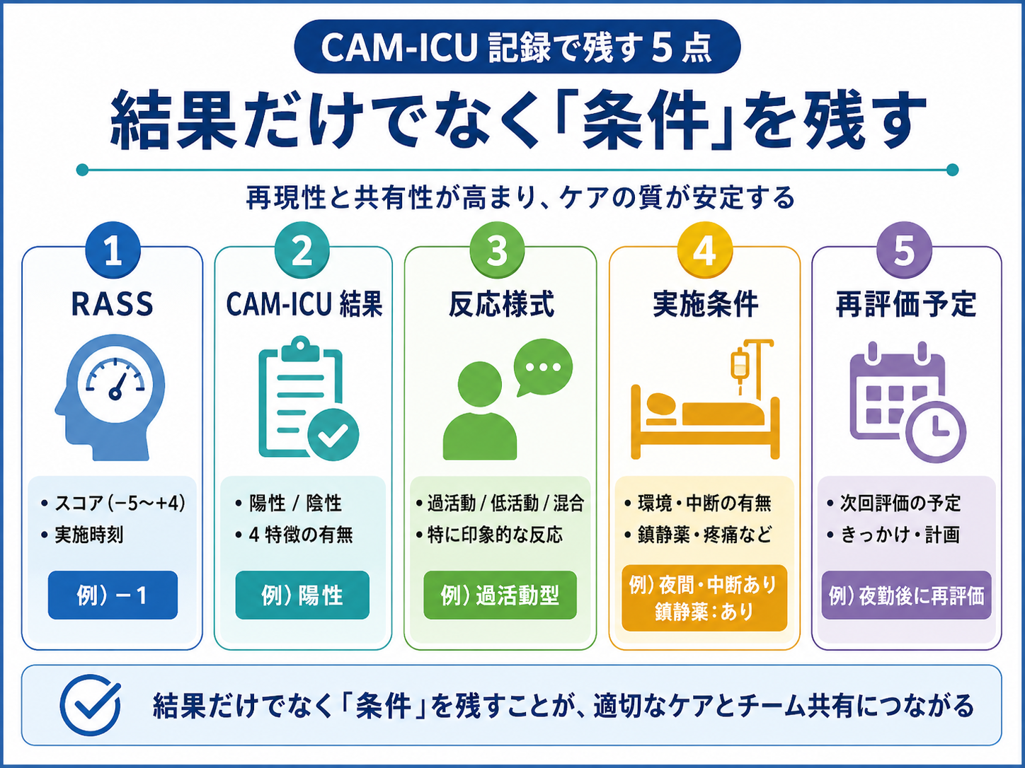 CAM-ICU 記録で残す5点。RASS、CAM-ICU結果、反応様式、実施条件、再評価予定を条件として残すことを示した図版