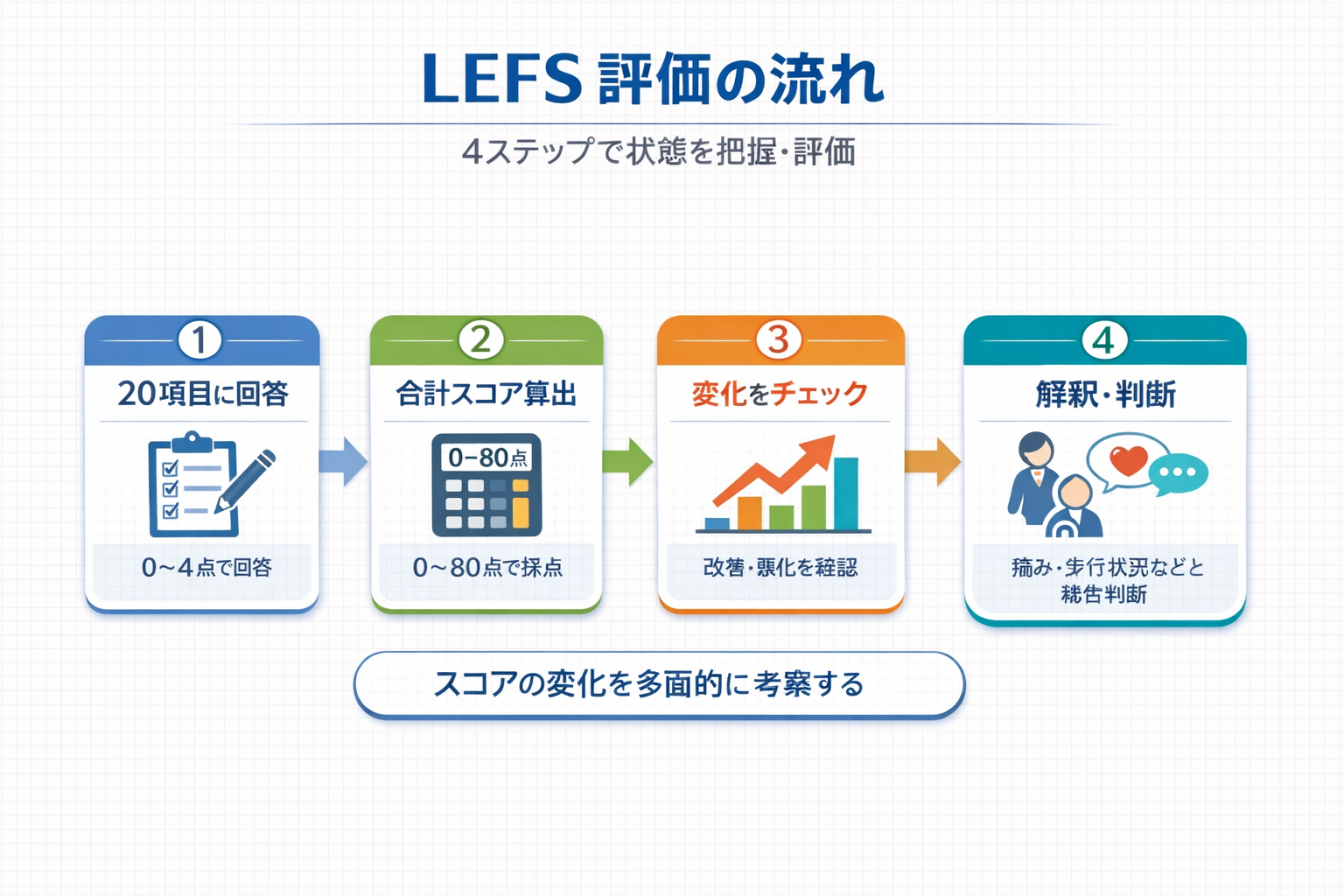 LEFS 評価の流れを 4 ステップで整理した図版