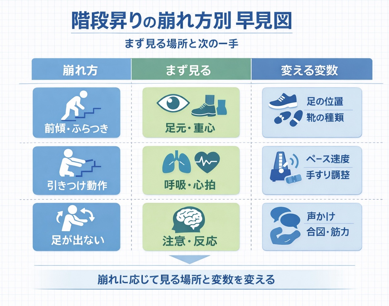 階段昇り（昇段）の動作分析で、崩れ方ごとに『まず見る』『変える変数』を整理した図版