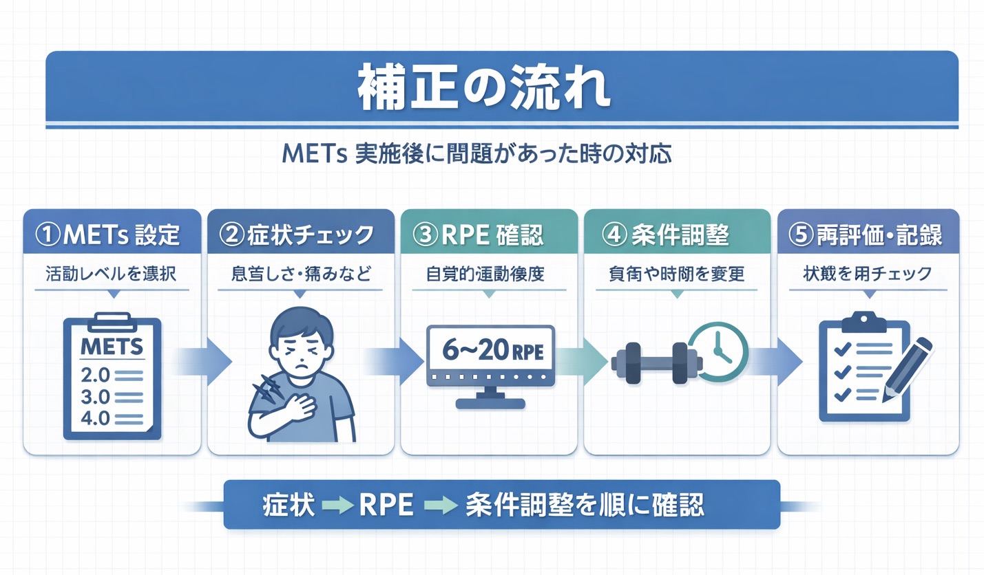 METs が外れたときの補正の流れを示した図版