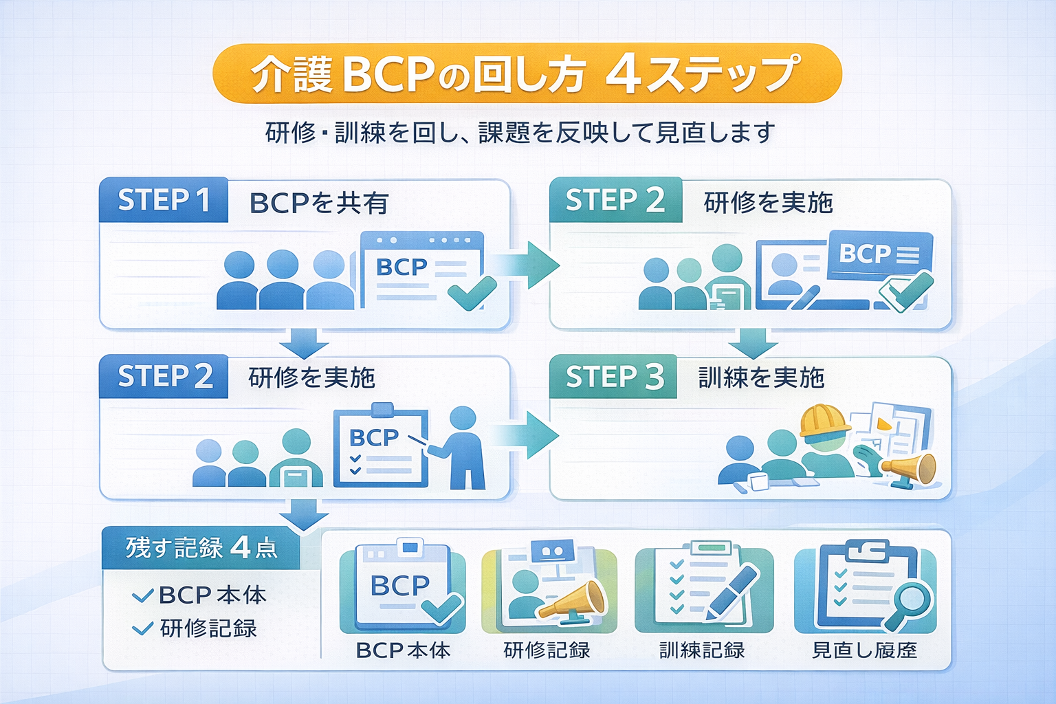 介護 BCP の回し方 4 ステップを整理した図版