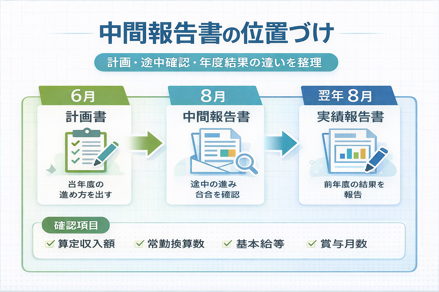 計画書・中間報告書・実績報告書の位置づけを整理した図版