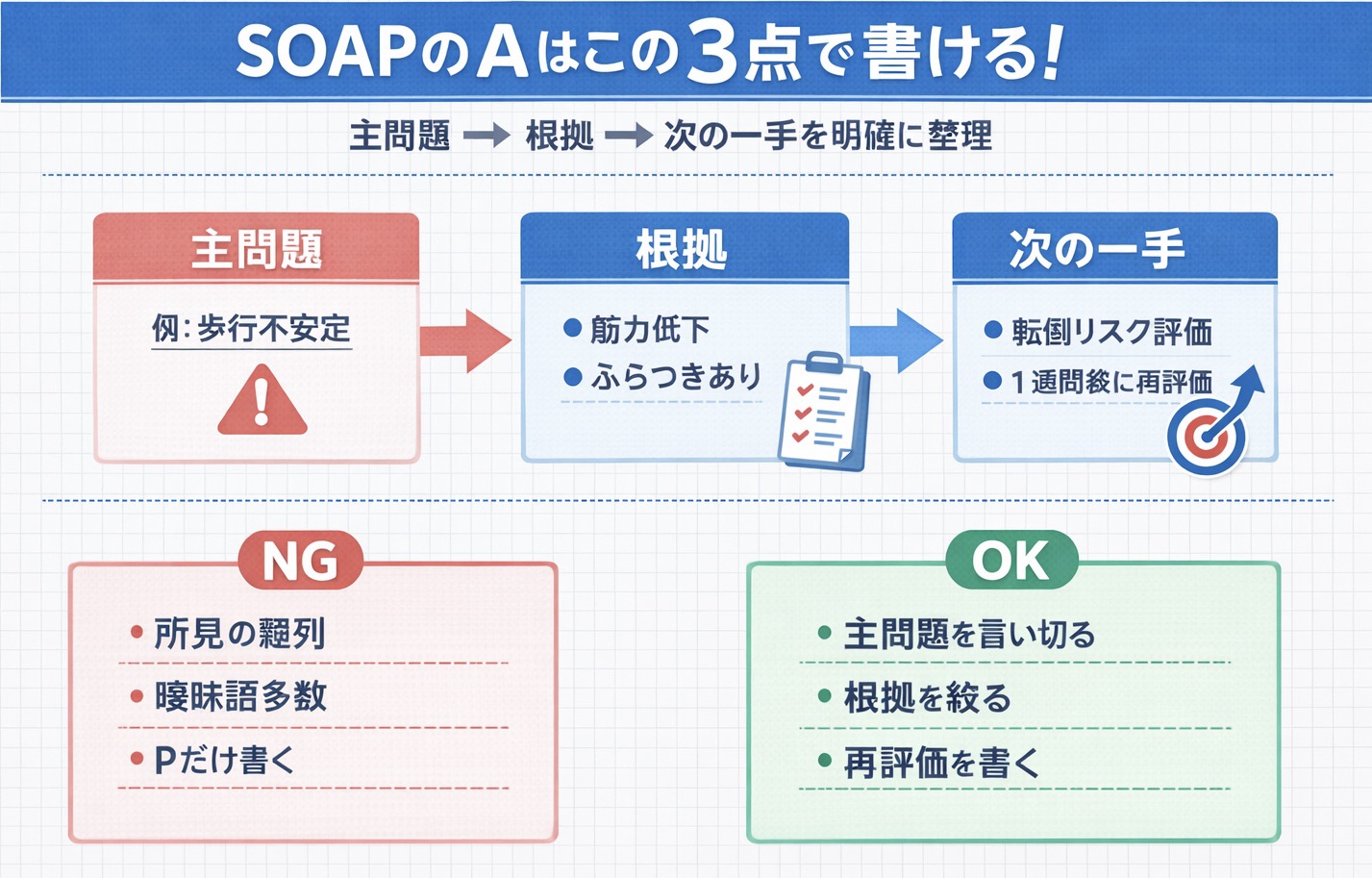 SOAP の A は主問題・根拠・次の一手の 3 点で書く図版
