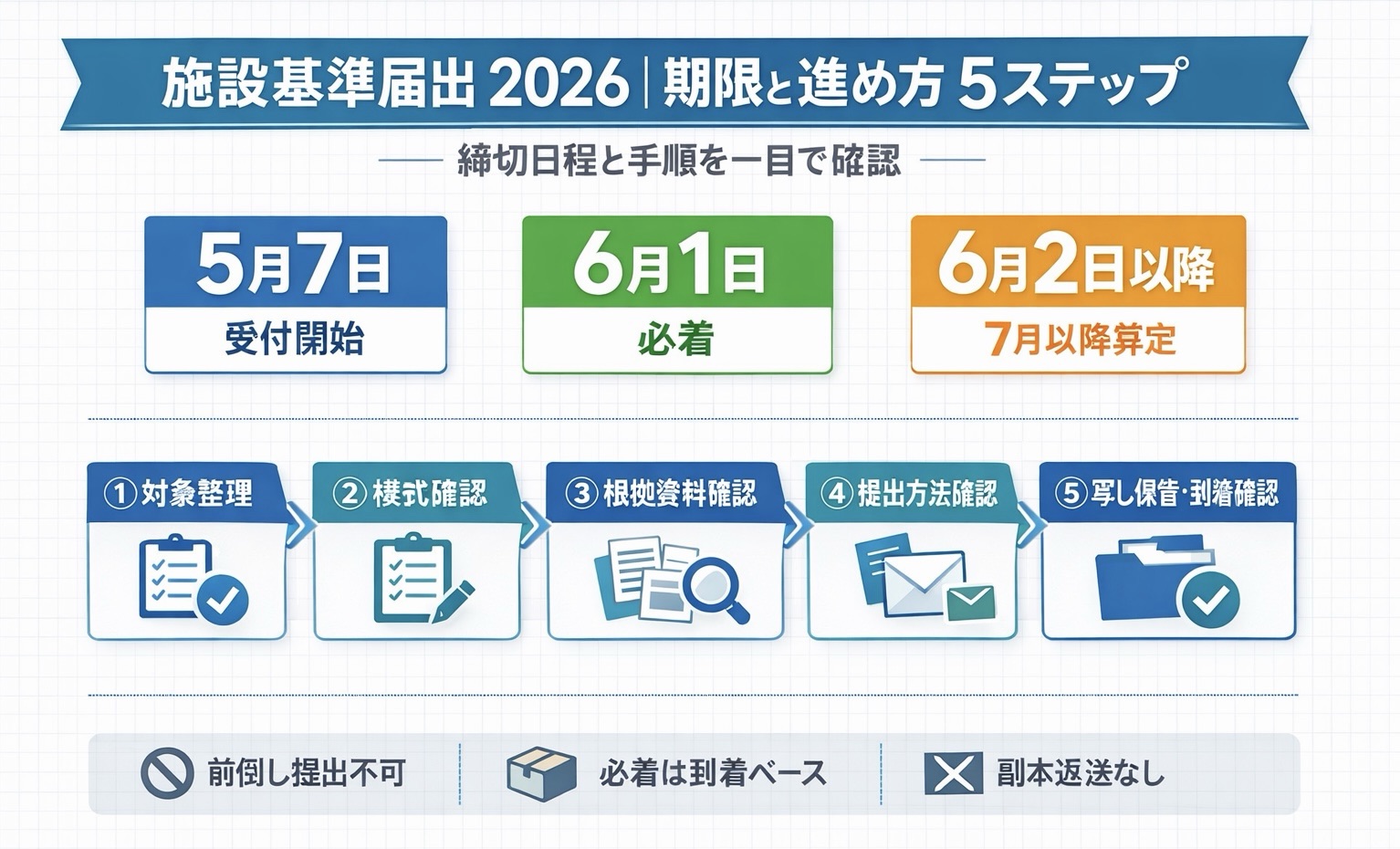 施設基準届出 2026 の受付開始日、必着日、進め方 5 ステップを整理した図版