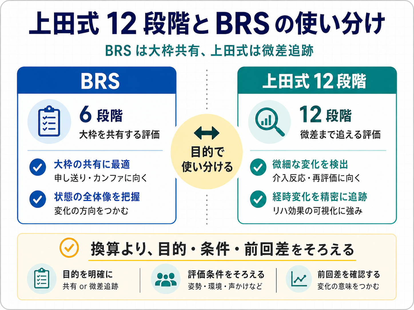 上田式 12 段階と BRS の使い分けを比較した図版