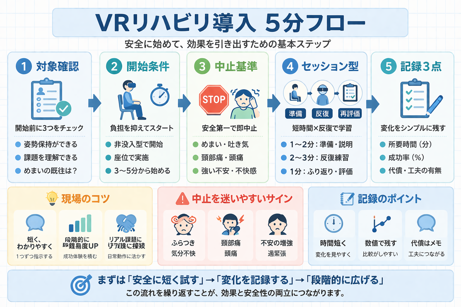 VR リハ導入 5 分フローの図版