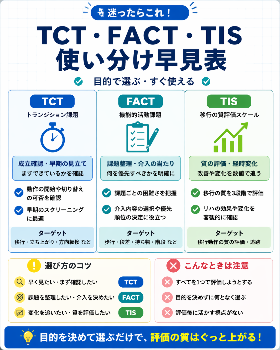 TCT・FACT・TIS の使い分け早見図