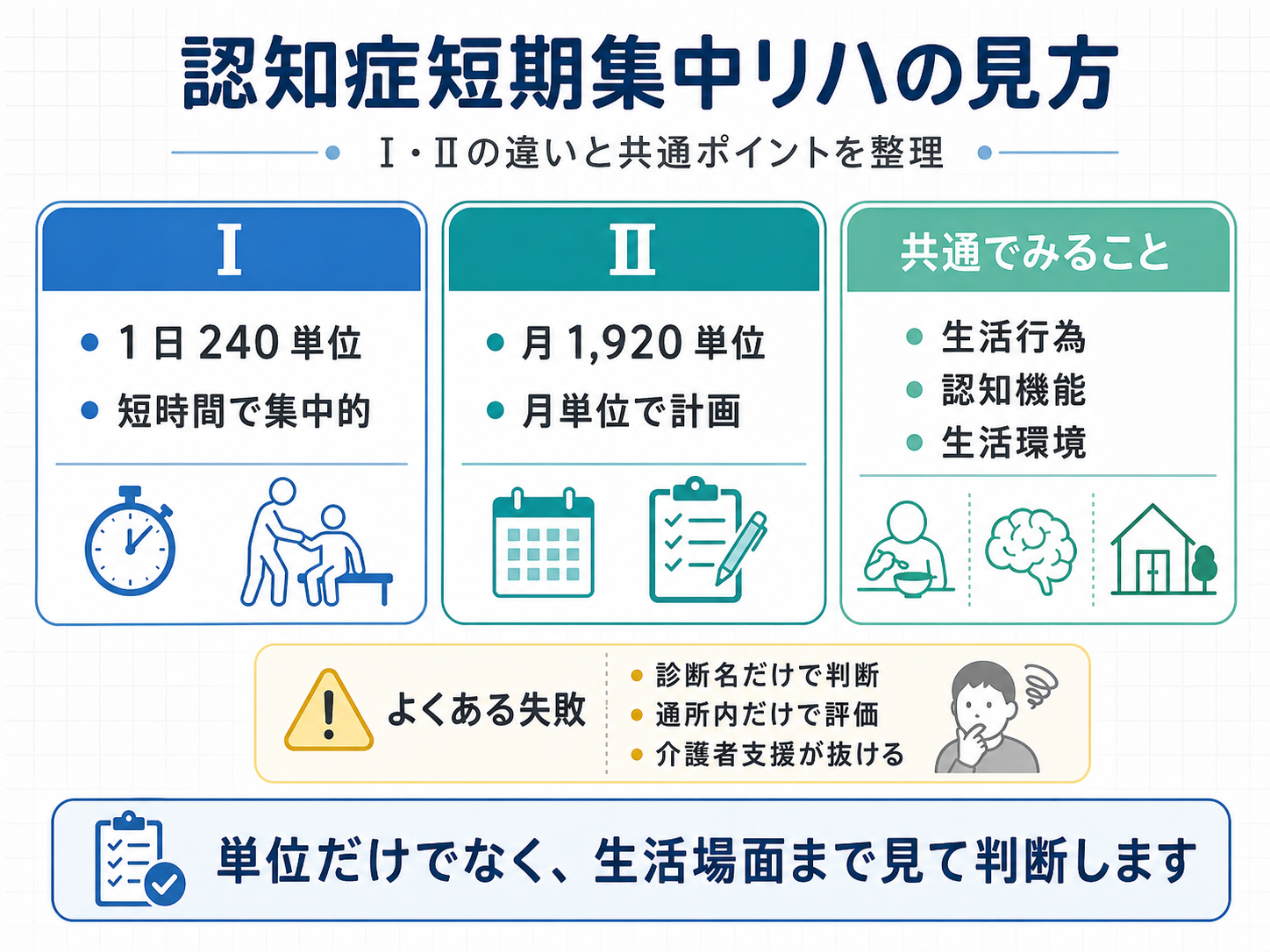 認知症短期集中リハ加算のⅠとⅡの違い、共通して見る生活行為・認知機能・生活環境を整理した図版