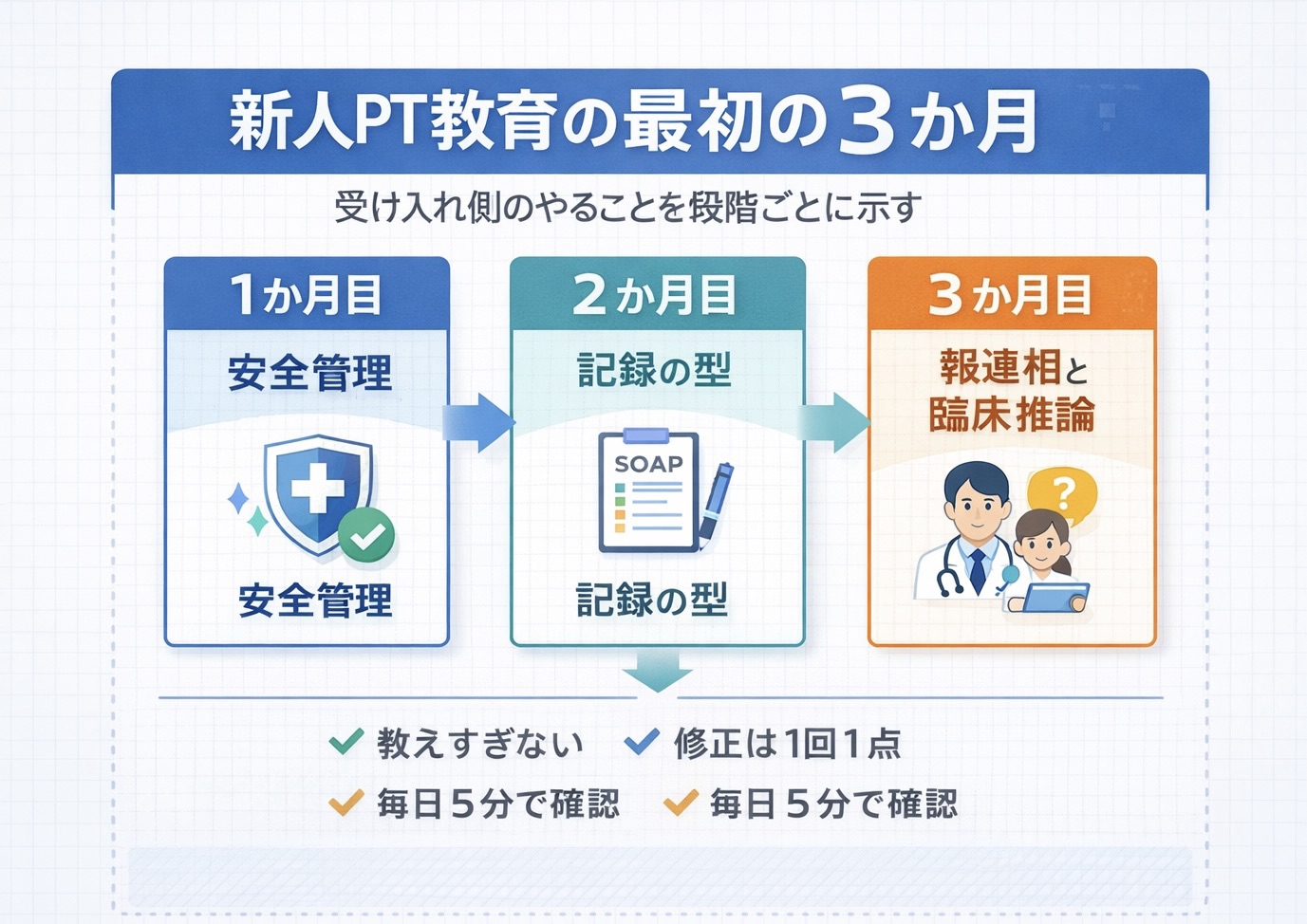 新人 PT 教育の最初の 3 か月を示した図版。1 か月目は安全管理、2 か月目は記録の型、3 か月目は報連相と臨床推論を段階的に整理している