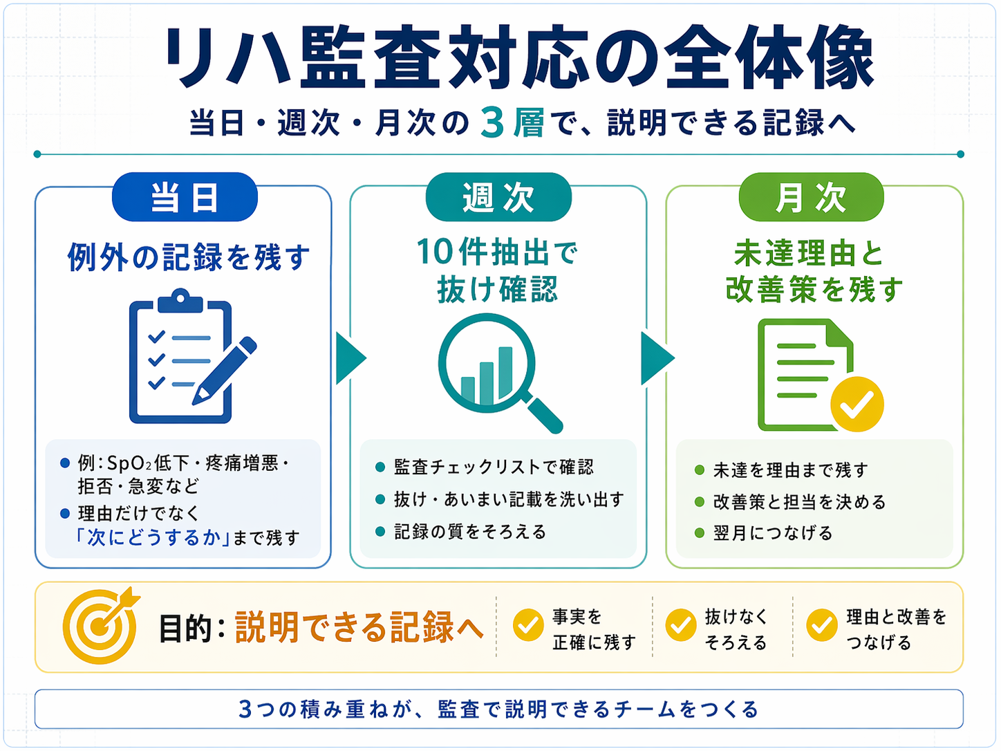 リハ監査対応の全体像。当日、週次、月次の3層で説明できる記録に整える流れ。