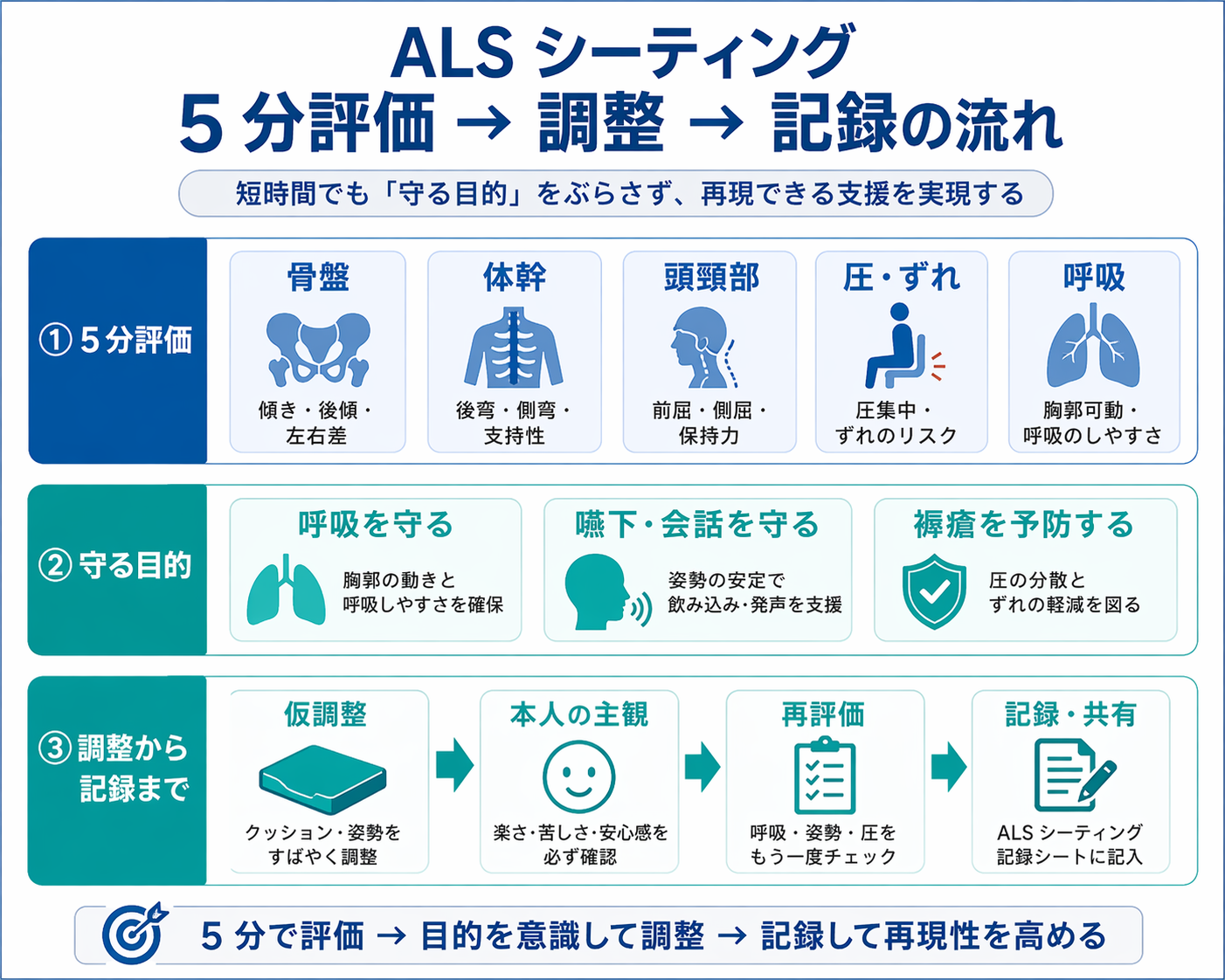 ALS シーティングの 5 分評価から調整、記録までの流れを示した図版。上段は骨盤・体幹・頭頸部・圧ずれ・呼吸の 5 分評価、中段は守る目的、下段は仮調整・本人の主観・再評価・記録共有の流れ。