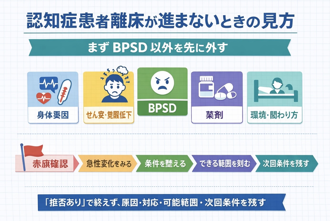 認知症患者の離床が進まないときの見方を整理した図版