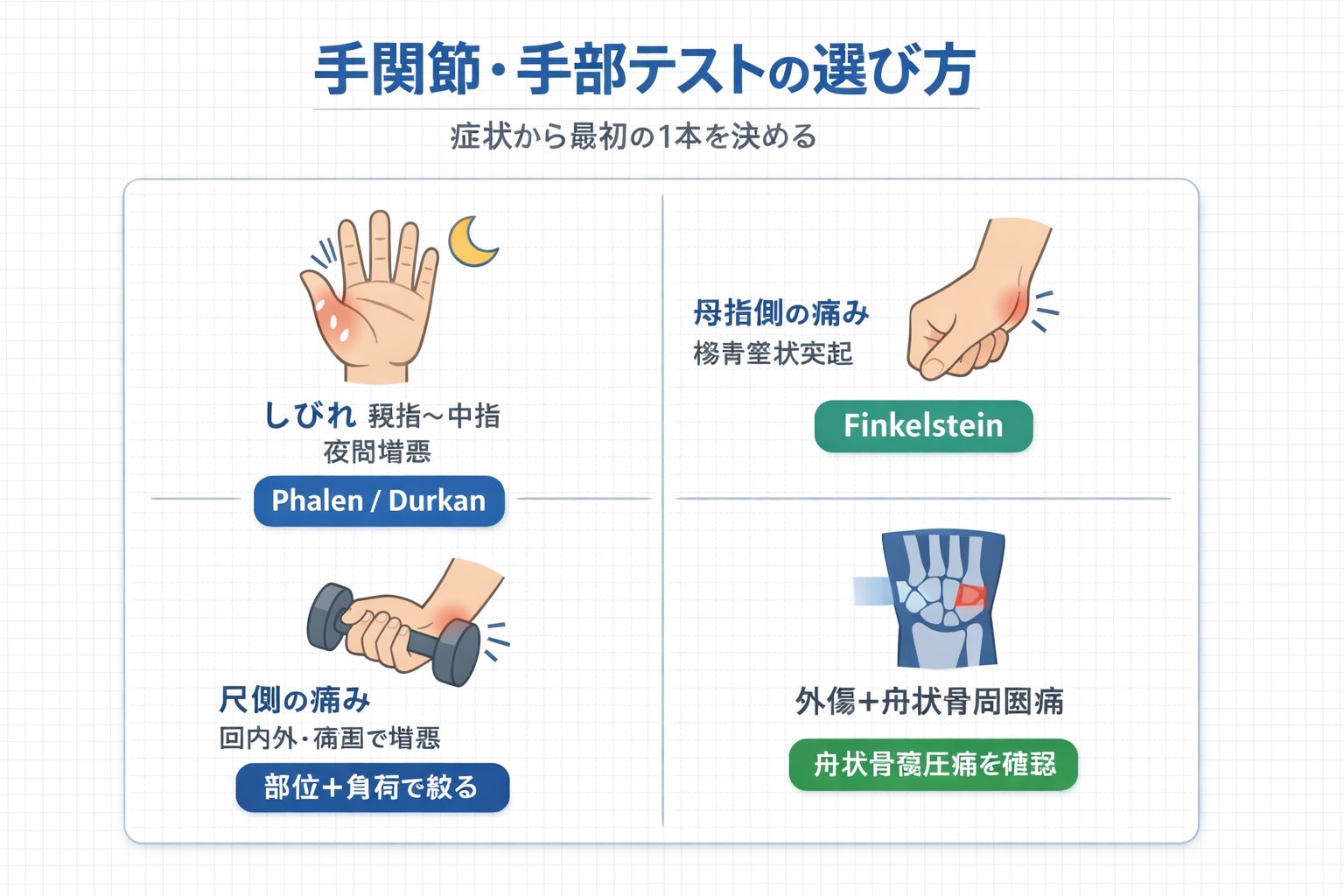 手関節・手部テストの選び方を症状別に整理した早見図